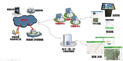 智慧农村“三网合一”云平台