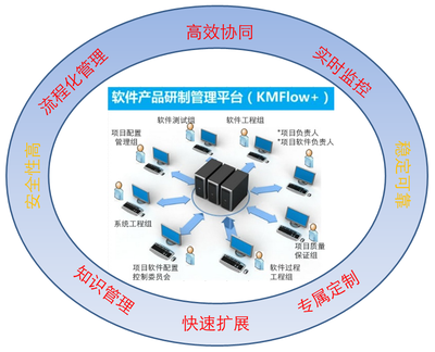 软件产品研制管理系统KMFlow介绍